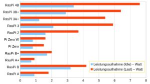 Abbildung 3: Wer viel leistet, hat in der Regel ordentlichen Appetit. Das zeigt sich bei der Leistungsaufnahme der neuen RasPi 4 sehr deutlich.