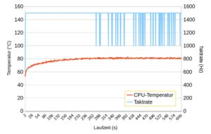 Abbildung 4: Während die früheren Modelle bei Erreichen der kritischen Temperatur die CPU für längere Zeit herunterregeln, versucht der RasPi 4B schon nach wenigen Sekunden, den Takt wieder anzuheben.