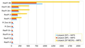 Abbildung 5: Einmal von der Leine gelassen, schlägt der neue RasPi 4B die älteren Modelle beim Linpack-Benchmark um Längen.