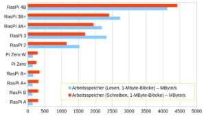 Abbildung 6: Dank LPDDR4-RAM geht der RasPi 4B nun selbst bei speicherhungrigen Aufgaben nicht in die Knie.