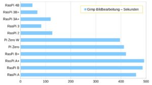 Abbildung 8: Selbst Bildbearbeitung mit Gimp gelingt auf dem auf dem RasPi 4B nun flüssig.