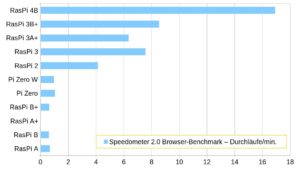 Abbildung 9: Das Surfen im Web war mit den älteren Modell aus der RasPi-Familie nicht immer zufriedenstellend möglich. Mit dem aktuellen Modell klappt das in ausreichender Geschwindigkeit.