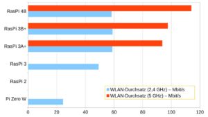 Abbildung 12: Der neue RasPi&nbsp;4 funkt nun auch auf dem 5-GHz-Band, was ihm im in Bezug auf die Datenraten in der Praxis angenehmen Zugewinn verschafft.