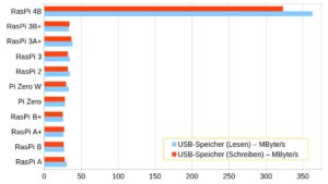 Abbildung 13: Ebenso wie die Anbindung via Ethernet profitiert auch der USB-Anschluss davon, nun separat angebunden zu sein. Dazu kommt ein Wechsel auf USB&nbsp;3.0.