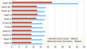 Abbildung 14: Mit dem Wechsel auf einen neuen Adapter f&uuml;r die SD-Karte, der Double Data Rate (DDR) unterst&uuml;tzt, klappt das Zusammenspiel mit hochwertigen SD-Medien nun besser.