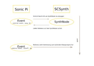 Abbildung 1: Die Kommunikation zwischen Sonic Pi und dem im Hintergrund laufenden SCSynth.