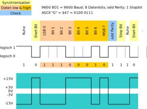 Abbildung 3: Das vor dem Stoppbit eingesetzte Parity Bit ermöglicht es, Fehler in der Datenübertragung zu erkennen. (Bild: Wikipedia: CC-BY-SA)