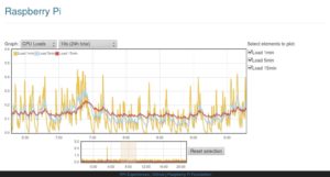 Abbildung 3: Bei den Statistikwerten, wie hier der CPU-Last, die für ein Jahr in der Datenbank verbleiben, bevor sie sukzessive herausfallen, wählen Sie die Intervalle zum Auslesen über ein Ausklappmenü.