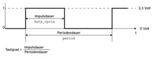 Abbildung 1: Das Prinzip und die Parameter der Pulsweitenmodulation.