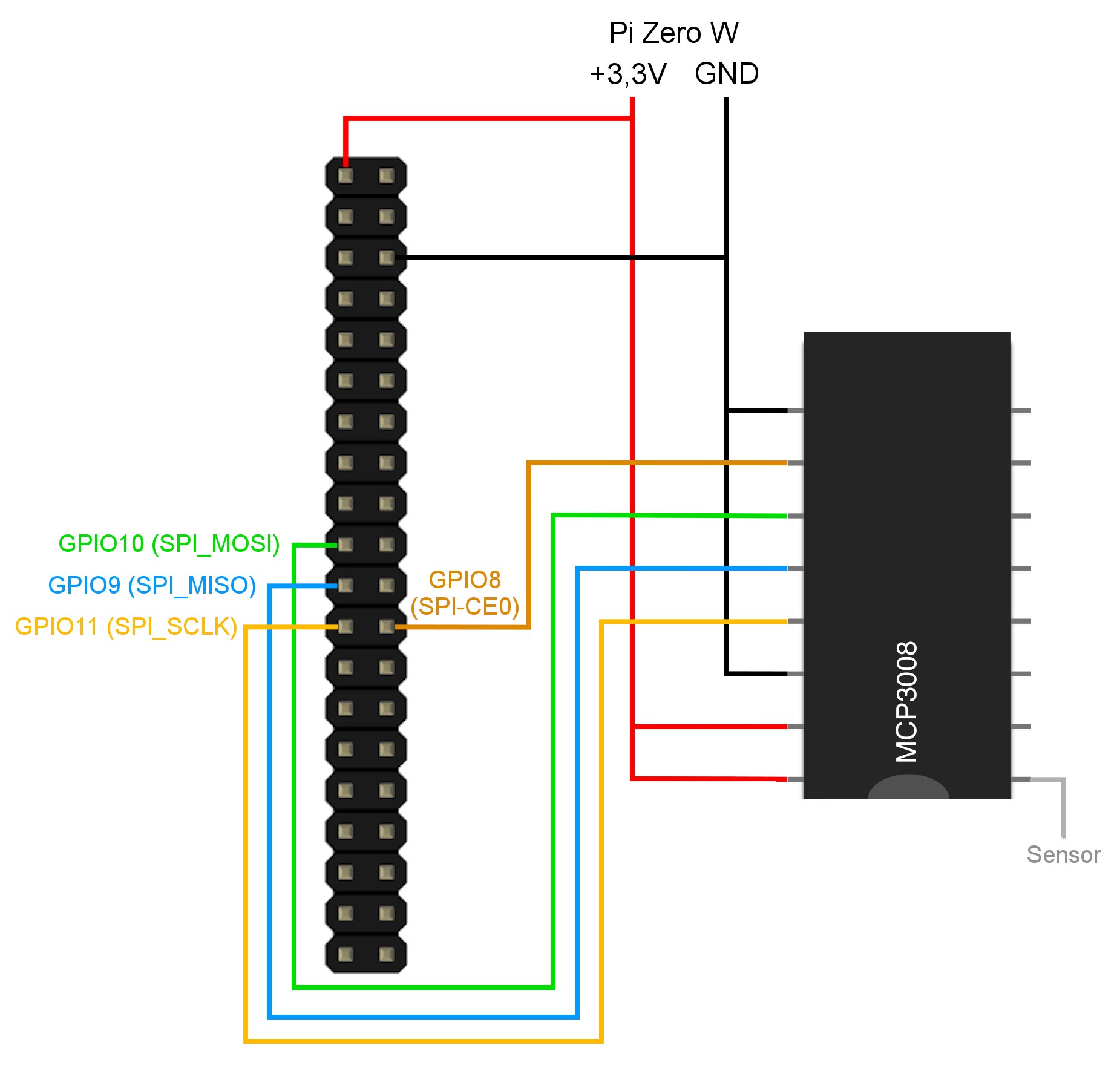 Abbildung 2: Als Erstes muss der Raspberry&nbsp;Pi mit dem A/D-Wandler MCP3008 Verbindung aufnehmen.