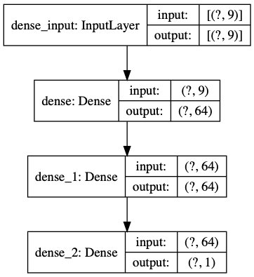 Abbildung 4: Als Input dienen dem eingesetzten <code>Sequential</code>-Modell die neun ersten Merkmale aus der <a href="#artRef-tZehn_Merkmale">Tabelle "Zehn Merkmale"</a>. Das zehnte Merkmal ist der gesuchte Output.