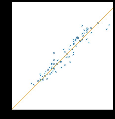 Abbildung 5: Der Fehler im Modell lässt sich über einen Testdatensatz herausfinden.
