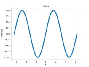 Abbildung 1: Eine mit PyPlot dargestellte Sinusfunktion.