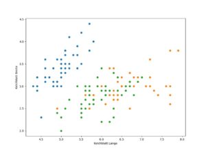 Abbildung 1: Der Iris-Datensatz als zweidimensionale Darstellung. Die Kelchblatt-Abmessungen allein genügen nicht, um eindeutig zwischen den drei Schwertlilienarten zu unterscheiden.