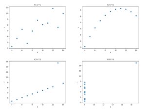 Abbildung 2: Die vier Anscombe-Punktmengen sehen sehr unterschiedlich aus, die grundlegenden statistischen Eigenschaften sind aber identisch. Sie zeigen, dass statistische Daten unter bestimmten Bedingungen ihre Aussagekraft weitgehend einbüßen.