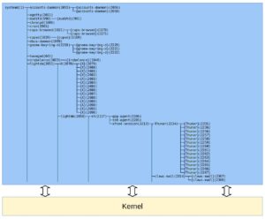 Abbildung 1: Die gestarteten User-Prozesse interagieren mit dem Kernel.