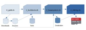 Abbildung 2: Der schematische Ablauf des Erstellens eines mit detLFS generierten Systems.