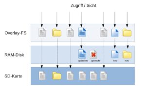 Abbildung 1: Die Funktionsweise des Overlay-Dateisystems. Der Stand der SD-Karte bleibt bei Schreibvorgängen unverändert.