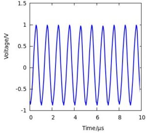 Abbildung 5: Das Beispiel zeigt ein 1-MHz-Rechtecksignal bei 2-MHz-Abtastung.