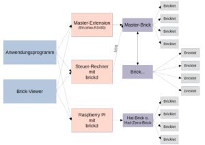 Abbildung 2: Bricklets und Bricks kommunizieren über eine einheitliche Software-Architektur, für die APIs für viele Sprachen existieren.