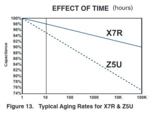Abbildung 5: Abnahme der Kapazität mit der Zeit. Das Diagramm verläuft logarithmisch, der größte Verlust findet am Anfang statt. (Quelle: <a href="https://www.kemet.com" target="_blank">https://www.kemet.com</a>)