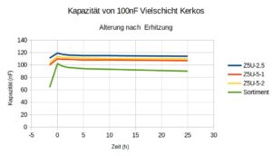 Abbildung 6: Die Ergebnisse von vier Kondensatoren mit der Nennkapazität von 100nF, neben drei Z5U-Varianten auch ein Kerko nach dem Erhitzen.