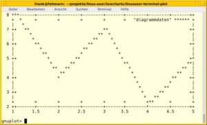 Abbildung 1: Gnuplot verfügt über einen Modus, mit dem Sie Daten im Terminal in Form von ASCII-Zeichen ausgeben.