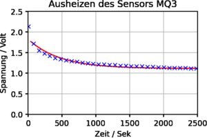 Abbildung 2: Die Ausheizkurve eines MQ3-Sensors zeigt, wie sich durch die Wärme der Widerstand verändert.