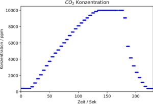 Abbildung 6: Eine MH-Z19-Messung der CO<sub>2</sub>-Anreicherung in der Luft auf 4000 ppm.