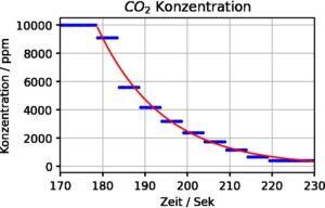 Abbildung 7: Zeitauflösung und Abklingverhalten eines MH-Z19-Sensors.