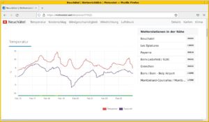 Abbildung 1: Temperaturverlauf f&uuml;r Neuenburg/Neuch&acirc;tel, Februar&nbsp;2022.