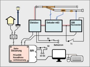 Abbildung 2: Das schematische Blockschaltbild der Steuerung mit Peripherie.