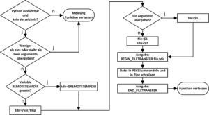 Abbildung 4: Programmablaufplan für das Senden von Dateien an fremde Rechner.