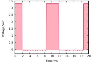 Abbildung 11: Dasselbe PWM-Signal mit 100&nbsp;Hz, allerdings mit l&auml;ngeren Pausen und somit einer weniger hell leuchtenden LED.