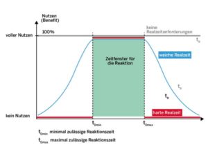 Abbildung 2: Bei harter Realzeit muss die Reaktion innerhalb des Zeitfensters erfolgen.