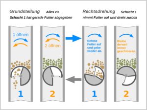 Abbildung 4: Der Auslassmechanismus: Je nach Drehrichtung wird Futter aus einer der beiden Kammern befördert.
