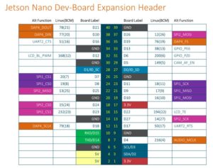 Abbildung 5: Das Pinout der Jetson-GPIO. Im Vergleich zum RasPi fallen die unterschiedlichen GPIO-Nummern auf. Quelle: Nvidia