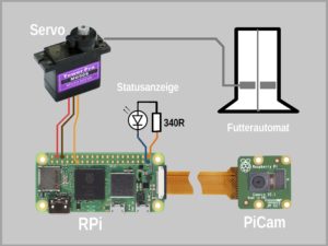 Abbildung 5: Der Zero W steuert über die GPIO den Servomotor und die LED an. Der Schaltplan zeigt die Verdrahtung des Aufbaus.