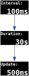 Abbildung 6: Wechsel durch die Konfigurationsdialoge: Messintervall, Messdauer und Update-Intervall.