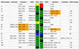 Abbildung 9: Die Pin-Belegung des Rock-Pi-Boards. Quelle: Hardkernel