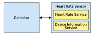 Abbildung 2: Ein Beispiel f&uuml;r das Heart Rate Profile aus dem Bluetooth Low Energy Primer der Bluetooth SIG.