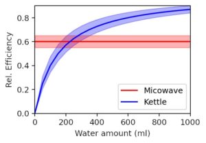 Abbildung 6: Vergleich der Effektivität von Wasserkocher und Mikrowelle beim Erhitzen von Wasser (schematisch).