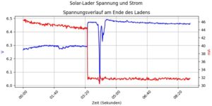 Abbildung 7: Schaltet die Steuerelektronik den Akku ab, reduziert sich der Strom auf 32 mA, während die Spannung steigt.