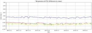 Abbildung 6: Im Vergleich zum Durchschnitt der übrigen Testkandidaten zeigt sich, dass die AHT20-Modelle die Temperatur eher zu niedrig einschätzen.