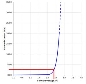 Abbildung 3: Die Kennlinie <span class="ui-element">Forward Current vs. Forward Voltage</span> verrät, welche Spannung bei einer bestimmten Stromstärke an der LED abfällt.