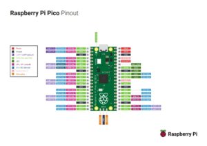 Abbildung 7: Das Pinout des Raspberry Pi Pico im Überblick. Quelle: Raspberry Pi Foundation