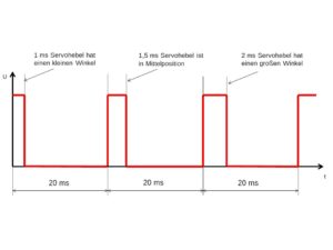 Abbildung 2: Darstellung eines PWM-Signals mit unterschiedlichem Puls-Pausen-Verhältnis.