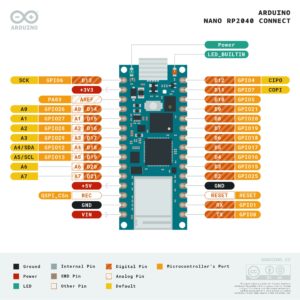 Abbildung 3: Das Pinout des Arduino Nano RP2040 Connect veranschaulicht die Anschlussbelegung. Quelle: Arduino