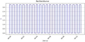 Abbildung 2: Ein PWM-Signal besteht aus einer Rechteckkurve, deren Frequenz die Tonhöhe bestimmt.