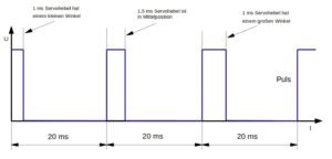Abbildung 2: Das PWM-Signal zur Ansteuerung von Servomotoren bestimmt die Position des Servohebels.